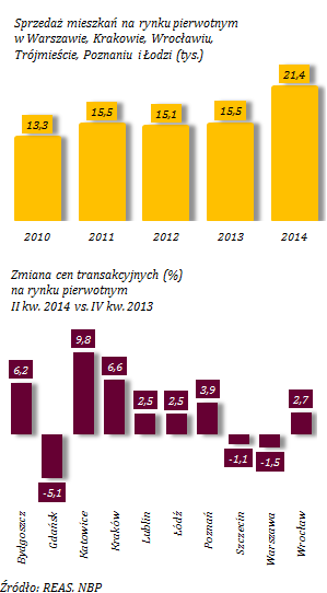 Sytuacja na rynku mieszkaniowym relatywnie korzystna Wykres 8. Sytuacja na rynku mieszkaniowym Sytuacja na rynku mieszkaniowym była relatywnie korzystna.