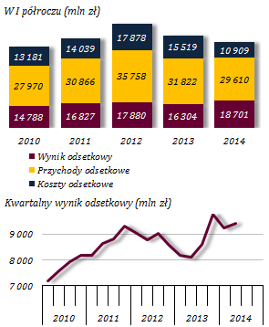 Poprawa wyników dzięki zwiększeniu wyniku odsetkowego Tabela 7. Czynniki zmiany wyniku finansowego netto sektora bankowego w 2014 Wartość (mln zł) 06/2013 06/2014 Wpływ na zmianę 1.