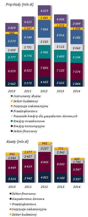 Zmniejszenie przychodów odsetkowych dotyczyło prawie wszystkich pozycji, przy czym w ujęciu wartościowym w największej skali dotyczyło przychodów od sektora finansowego (-761 mln zł; -21,0%),