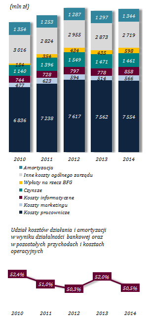 Niewielki wzrost kosztów działania Wykres 20.