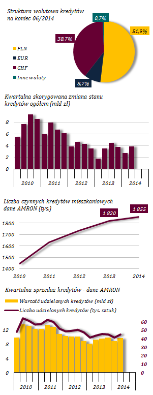 Nieznaczne przyspieszenie tempa wzrostu kredytów mieszkaniowych Wykres 28. Kredyty mieszkaniowe dla gospodarstw domowych W I półroczu br.