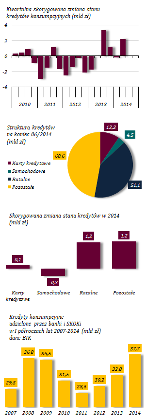 Zwiększenie tempa wzrostu kredytów konsumpcyjnych Wykres 29. Kredyty konsumpcyjne Po obserwowanym w I kwartale br.