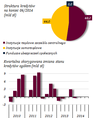 Dynamika akcji kredytowej w Polsce pozostaje wyraźnie wyższa niż w krajach strefy euro Wykres 33.