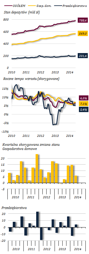 Umiarkowany przyrost depozytów sektora niefinansowego Wykres 39. Depozyty sektora niefinansowego W I półroczu br. stan depozytów sektora niefinansowego zwiększył się o 13,2 mld zł, tj.