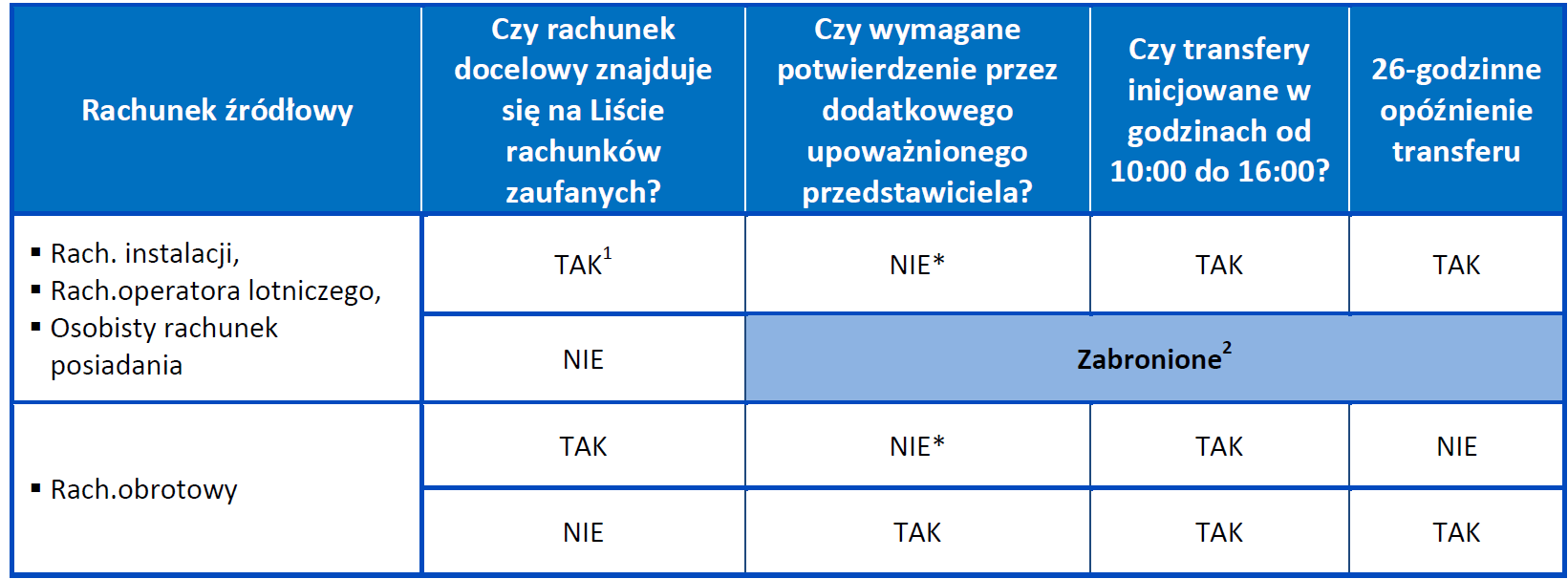 2. Informacje ogólne Rejestr EUTL - Rodzaje rachunków w Rejestrze *Jeśli do rachunku źródłowego został wyznaczony dodatkowy upoważniony