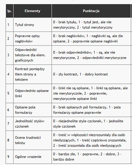 Metody oceny dostępności stron internetowych 285 kontrast tekstów i tła, jednoznaczne tytuły stron, sens odnośników poza kontekstem, obsługa z poziomu klawiatury i widoczność zaznaczenia, bezpośredni
