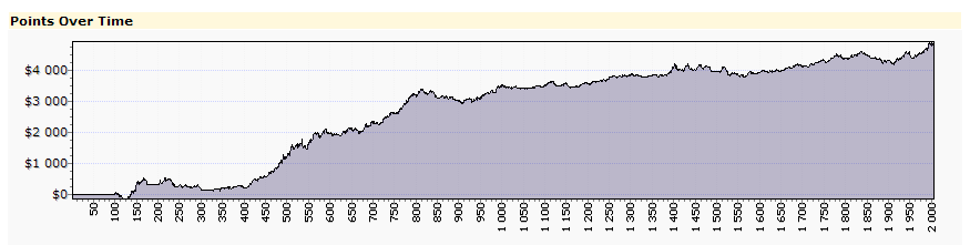 Przeprowadziliśmy dokładniejszą optymalizację systemu i dodaliśmy stop loss. Wbrew zaleceniom zdecydowaliśmy się jednak na stop procentowy, nie punktowy.
