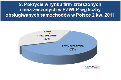 Zrzeszenia oraz dealerskie programy fleet management Firmy zrzeszone w Polskim Związku Wynajmu i Leasingu Pojazdów łącznie obsługiwały na koniec drugiego kwartału 88.