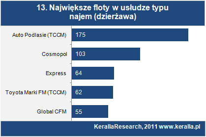 Pojedyncze największe floty Największe pojedyncze floty w kraju, obsługiwane dla jednego klienta w wariancie full service leasing mieli w swoim portfelu w drugim kwartale br.