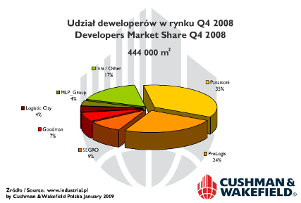 INFORMACJE O RYNKU MAGAZYNOWYM czerwiec 2009 Szanowni Państwo!