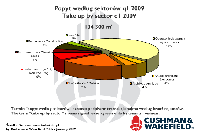 1Q 2009 - ukończone obiekty magazynowe Panattoni Park Poznan II