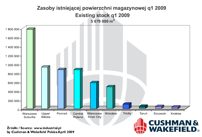 Podaż na rynku magazynowym W I kw. 2009 zanotowano w Polsce rekordową podaż nowej powierzchni do użytku oddano ponad 491 000 mkw.