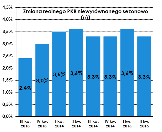 Komentarz tygodniowy 07-14.08.2015 DANE MAKROEKONOMICZNE Z Z POLSKI Inflacja konsumentów Według danych GUS, wskaźnik inflacji konsumentów w lipcu br.