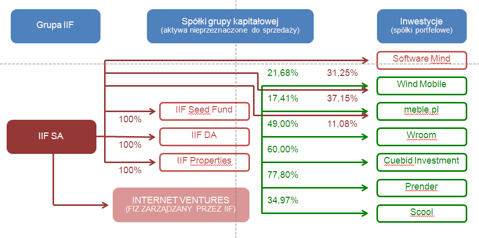 Tabela 3. Spółki z grupy IIF S.A. Nazwa Przedmiot działalności Powiązania IIF SEED FUND SP. Z O.O. fundusz kapitału zalążkowego dofinansowany ze środków PARP 100,00% udział IIF IIF PROPERTIES SP. Z O.O. spółka zajmująca się zarządzaniem i wynajmem nieruchomości należącej do IIF S.