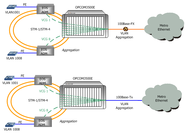 Platformy wielousługowe MSAP - OPCOM3500E