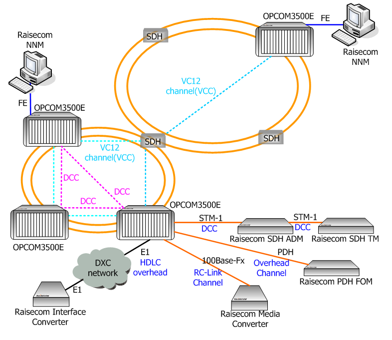Platformy wielousługowe MSAP - OPCOM3500E