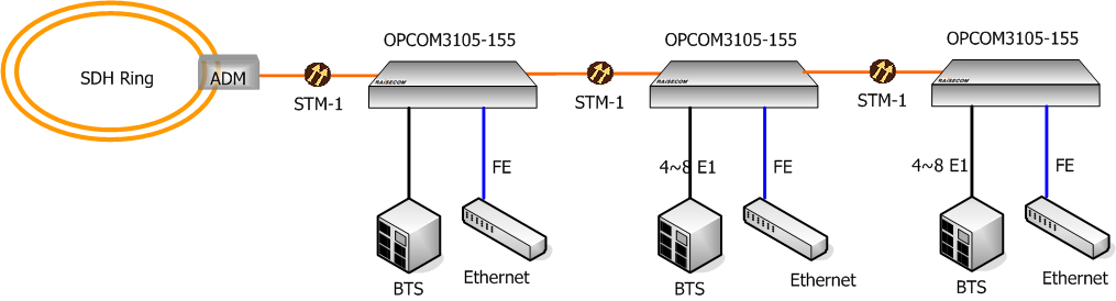 Platformy wielousługowe STM-1