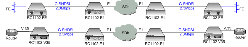 Ethernet over xdsl G.