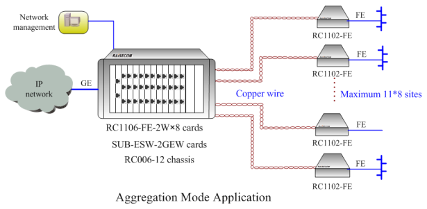 Ethernet over xdsl G.SHDSL.