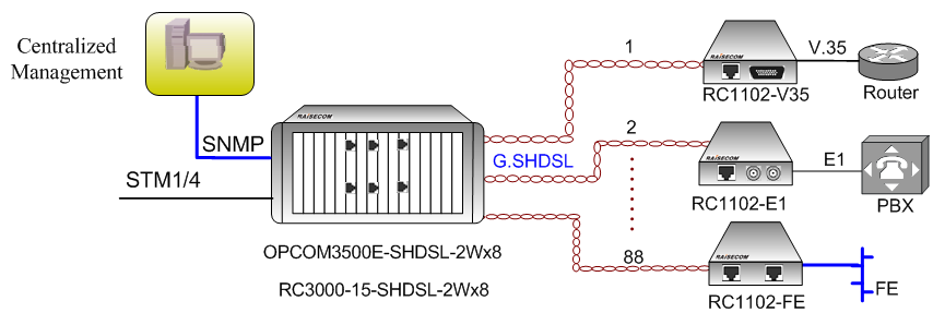 Ethernet over xdsl Przykładowa