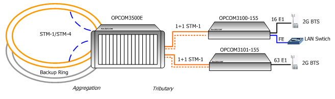 Platformy wielousługowe MSAP - OPCOM3500E