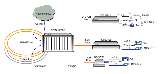 Platformy wielousługowe MSAP - OPCOM3500E