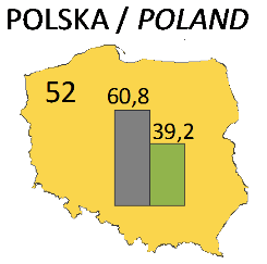 DEMOGRAPHIC POTENTIAL (125 os./km 2 ) i śląskim (121 os./km 2 ). Najniższe wartości tego wskaźnik zaobserwowano w województwach: podlaskim, zachodniopomorskim i warmińsko-mazurskim (po 25 os./km 2 ). Jeszcze większą rozpiętość gęstości zaludnienia odnotowano w odniesieniu do podregionów.