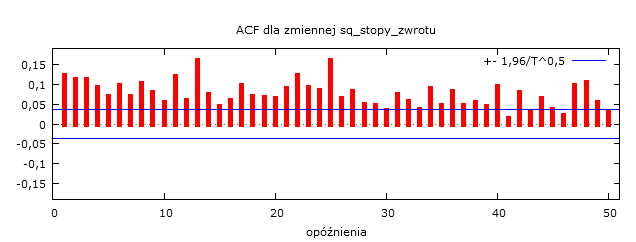 AUTOKORELACJA DLA