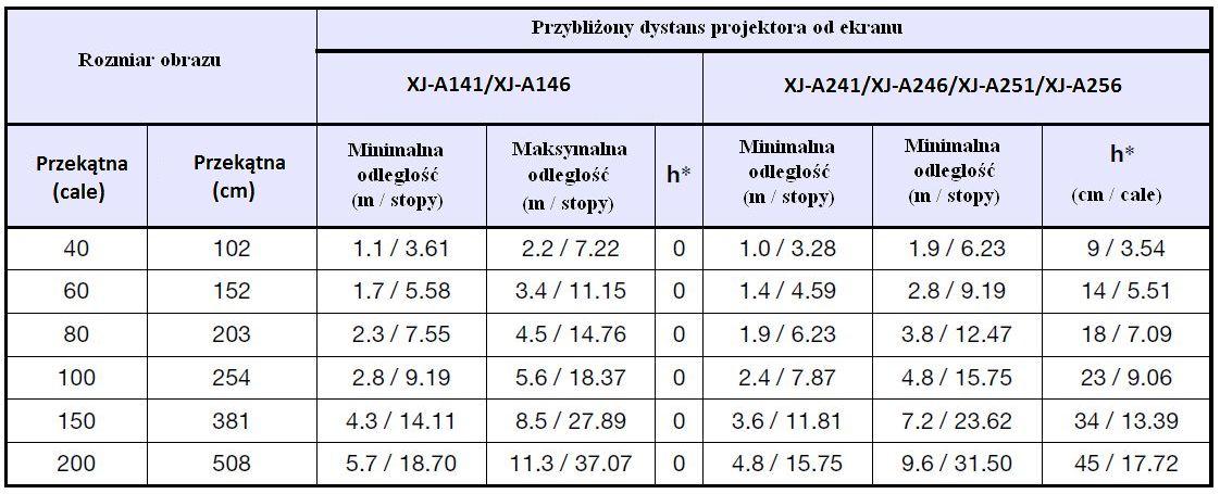 15. Odległości projekcyjne i wielkość obrazu W poniżej tabeli znajdują się przykładowe odległości i uzyskiwane wielkości obrazu: h* -