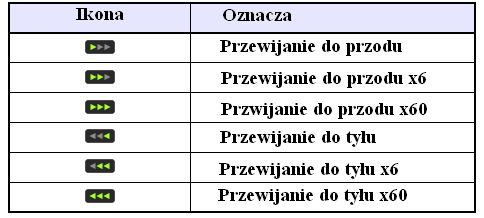 Przy odtwarzaniu filmu dostępne są następujące operacje: Zatrzymanie i wznowienie odtwarzania przycisk [ENTER] Ponowne odtworzenie filmu od początku przycisk [FUNC] i opcja Play from Beginning