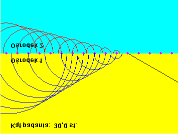 Na ilustracjach przedstawiono tylko jedno czoło fali padającej, które przesuwając się w prawo powoduje w kolejnych punktach na granicy między ośrodkami powstawanie fal kulistych.