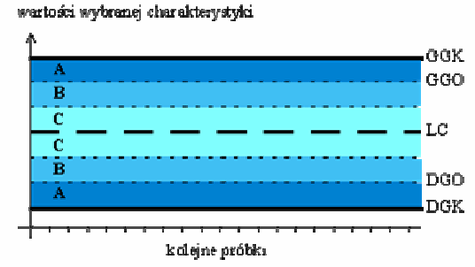 Główne elementy karty: linia centralna - LC dolna granica kontrolna - DGK górna granica kontrolna - GGK dolna granica ostrzegawcza - DGO górna granica ostrzegawcza - GGO strefy kontrolne - A, B i C