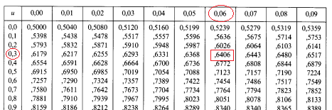 Dla przyk adu odczytajmy z tablic (1:23) : W tym celu post¾epujemy w sposób zaprezentowany na poni zszym rysunku i otrzymujemy wynik (1:23) = 0:8907: Jeśli natomiast naszym zadaniem jest wyznaczenie