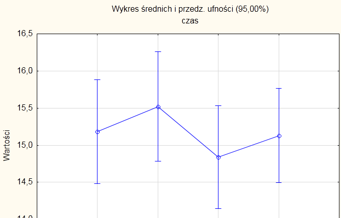 nich zaznaczone sa¾ 95% przedzia y ufności dla średniej.