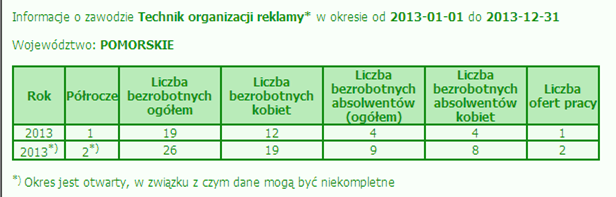 STATYSTYKI POWIATOWYCH URZĘDÓW PRACY Monitoring