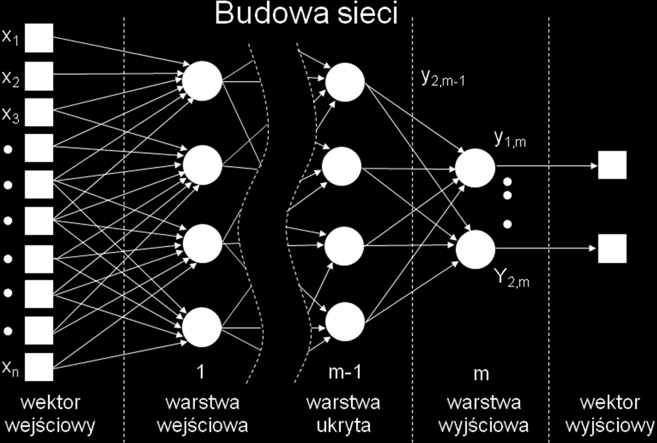 Rys. 5. Model neuronu Jest on wyposażony w wejścia umożliwiające mnożenie sygnałów wchodzących y i przez pewną wagę w ij, sumatora oraz funkcji aktywacji f(u j ).