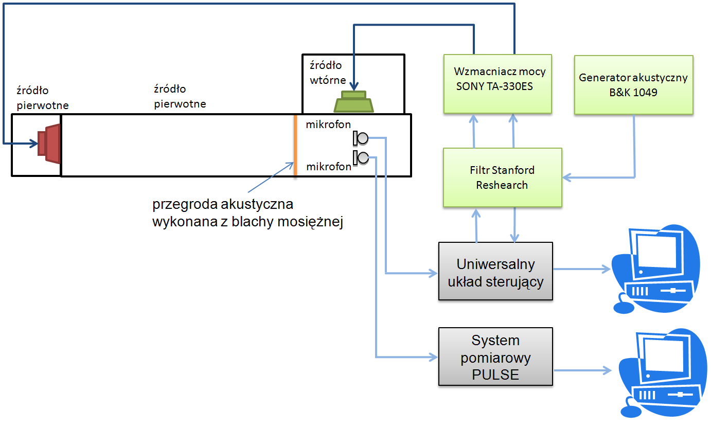sposób uczenia sieci neuronowej (jest to typowa metoda wykorzystywana w sieciach jednokierunkowych). BADANIA Opracowane w CIOP-PIB algorytmy sterowania poddano badaniom na stanowisku laboratoryjnym.