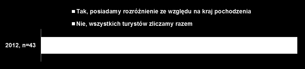 Rodzaj posiadanych statystyk P3. Czy prowadzą Państwo statystyki z rozróżnieniem turystów z Polski i turystów z zagranicy?