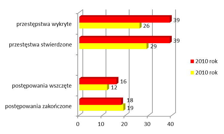 przekraczający rok kalendarzowy) liczba postępowań wszczętych w danych roku nie zawsze jest równa liczbie postępowań zakończonych.