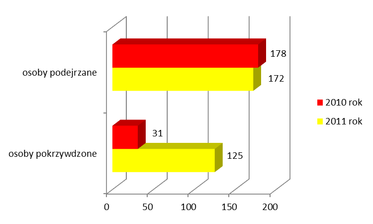 Tabela 33. Pokrzywdzeni z artykułu 204 1-3 kk (stręczycielstwo, sutenerstwo, kuplerstwo, w tym również w stosunku do osób małoletnich) w latach 2010 i 2011.