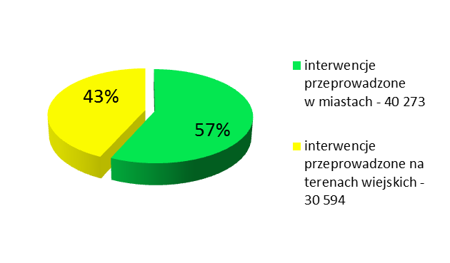 Należy dodać, że liczba interwencji przeprowadzonych w ramach procedury Niebieskie karty w miastach wynosiła 40 273 (2010 rok - 48 587), spadek o 17,1%, natomiast na terenach wiejskich - 30 594 (2010