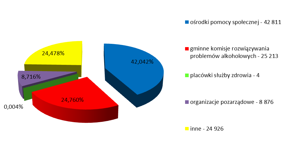 24,3% do organizacji pozarządowych (2010 rok - 11 725; 2011 rok - 8 876).
