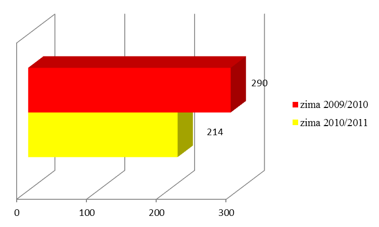 Tabela 35. Zgony w wyniku wychłodzenia organizmu - zima 2010/2011. 2010 2011 Miesiąc Październik Listopad Grudzień Styczeń Luty Marzec Razem Liczba zgonów - 16 137 21 36 4 214 Tabela 36.