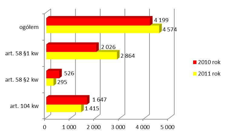 2.6.2.2. Informacje statystyczne Tabela 37. Dane statystyczne wykroczeń dotyczących żebractwa i nakłaniania do żebrania z art. 58 1 i 2 kw oraz art.