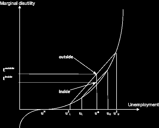 Figure 1: Precautionary motive for labour market reform. Source: Calmfors (2001b) 2.3 The forward linkages of product market integration.