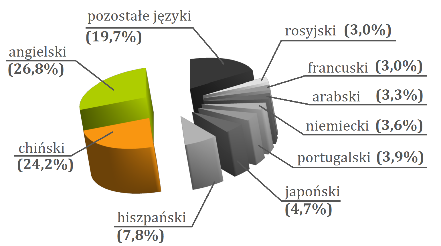 KTÓRY JĘZYK WYBRAĆ?