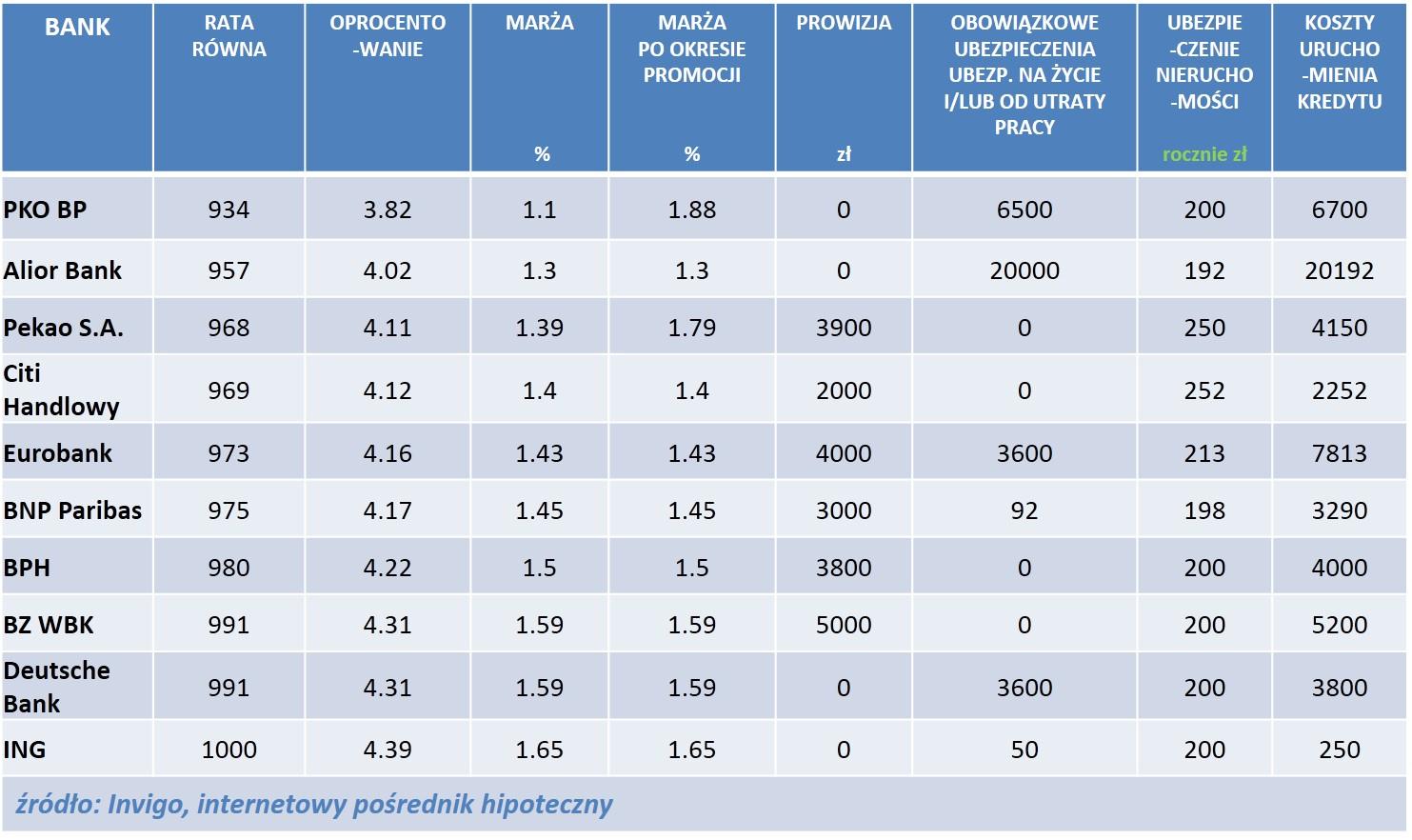 RANKING NAJCIEKAWSZYCH OFERT Invigo przeanalizowało propozycje dla klienta, który szuka kredytu na realizację własnych potrzeb mieszkaniowych - czyli zakup mieszkania/domu bądź też na budowę domu.