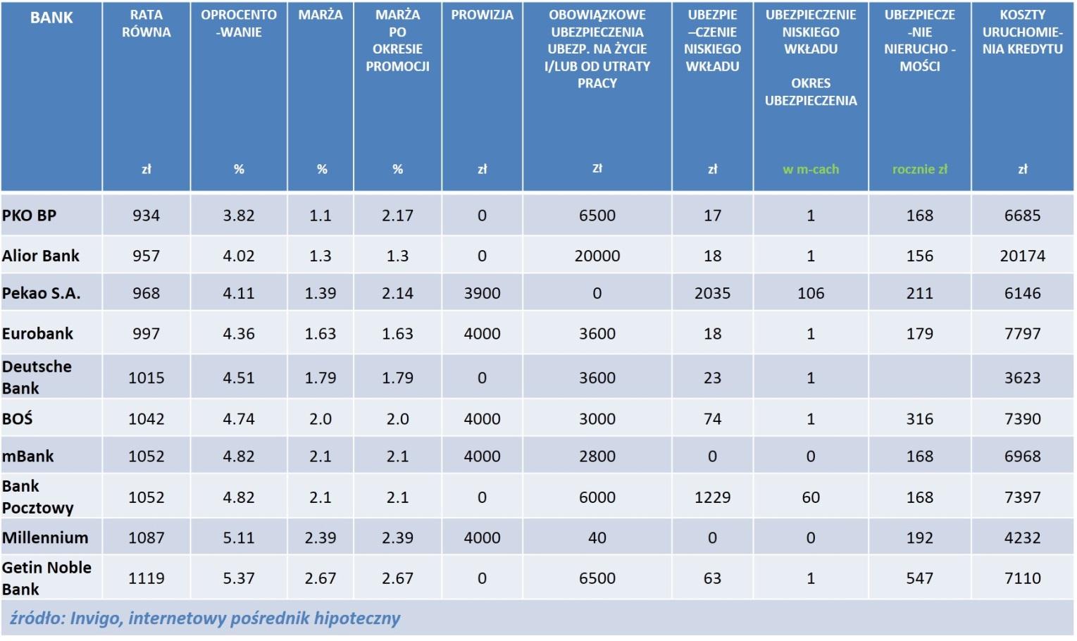 INVIGO TOP 10 RANKING KREDYTÓW HIPOTECZNYCH W PLN NA 95% LTV CZERWIEC 2014r.