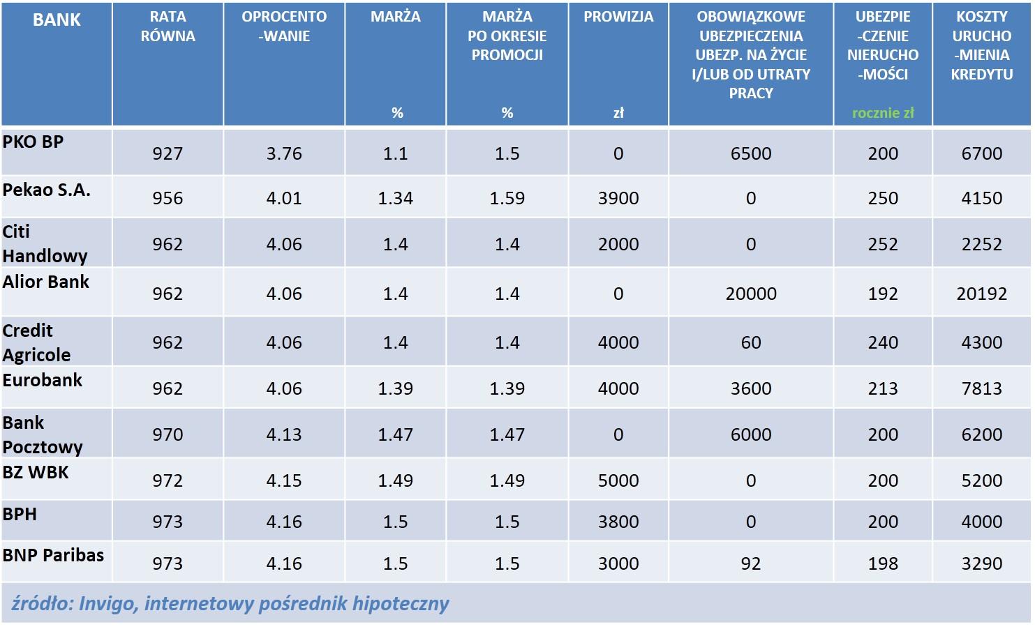 RANKING NAJCIEKAWSZYCH OFERT Invigo przeanalizowało propozycje dla klienta, który szuka kredytu na realizację własnych potrzeb mieszkaniowych - czyli zakup mieszkania/domu bądź też na budowę domu.