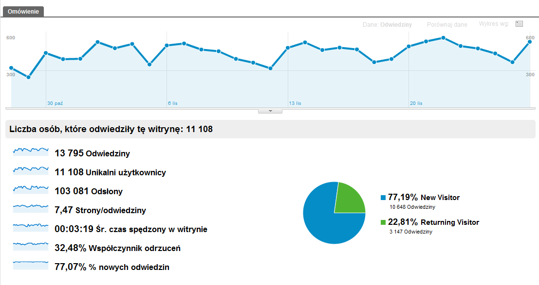 61 Na rynku pojawiło się wiele statystyk zarówno płatnych, jak i darmowych. Obecnie liderem wśród nich wydaje się być Google Analytics.